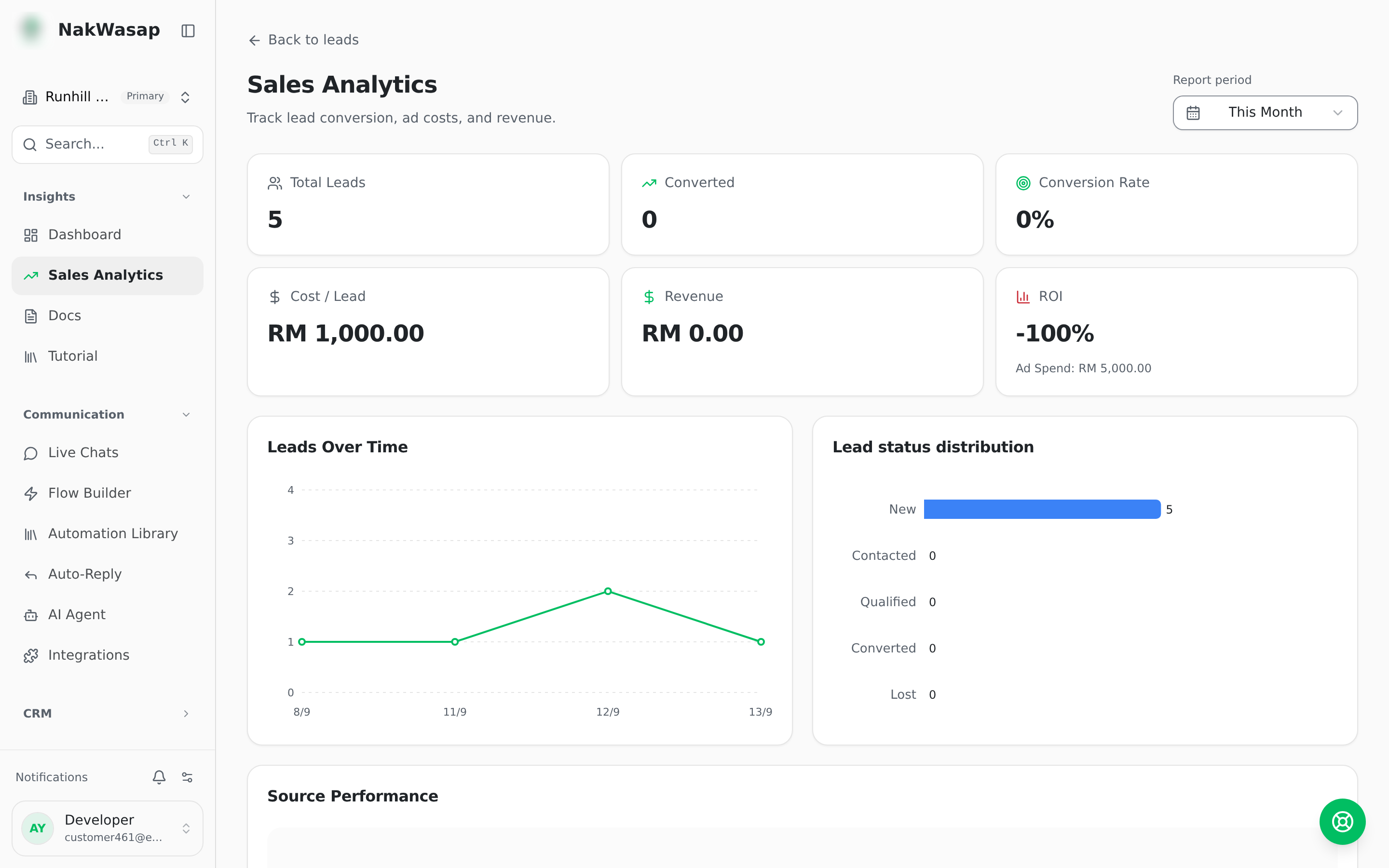 The six KPI tiles plus a chart